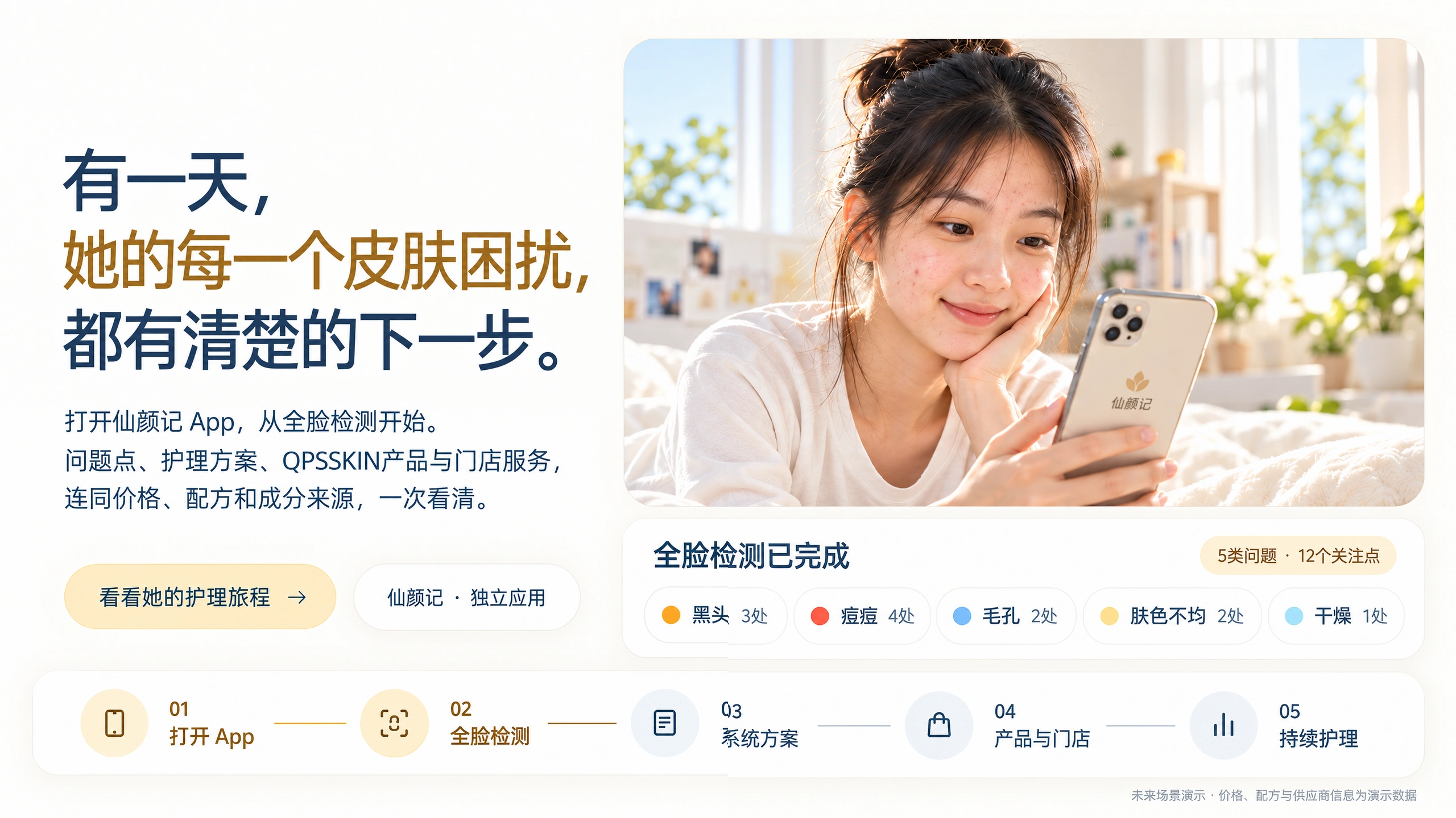 有皮肤困扰的女孩打开仙颜记独立 App；全脸检测结果与打开应用、检测、方案、产品及门店、持续护理五步旅程