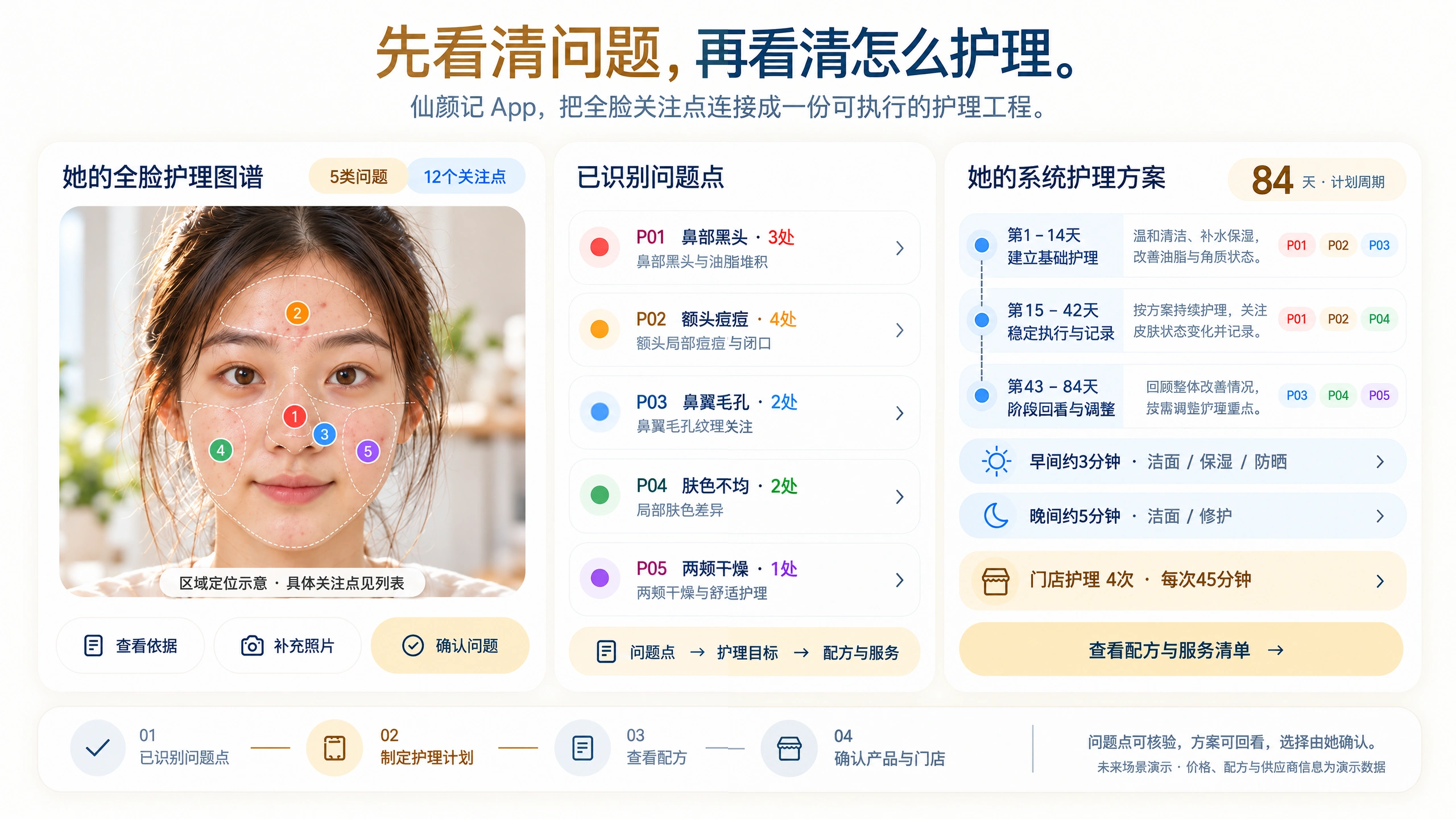 面部问题点分布、五类问题分析，以及84天分阶段护理方案的仙颜记软件示意