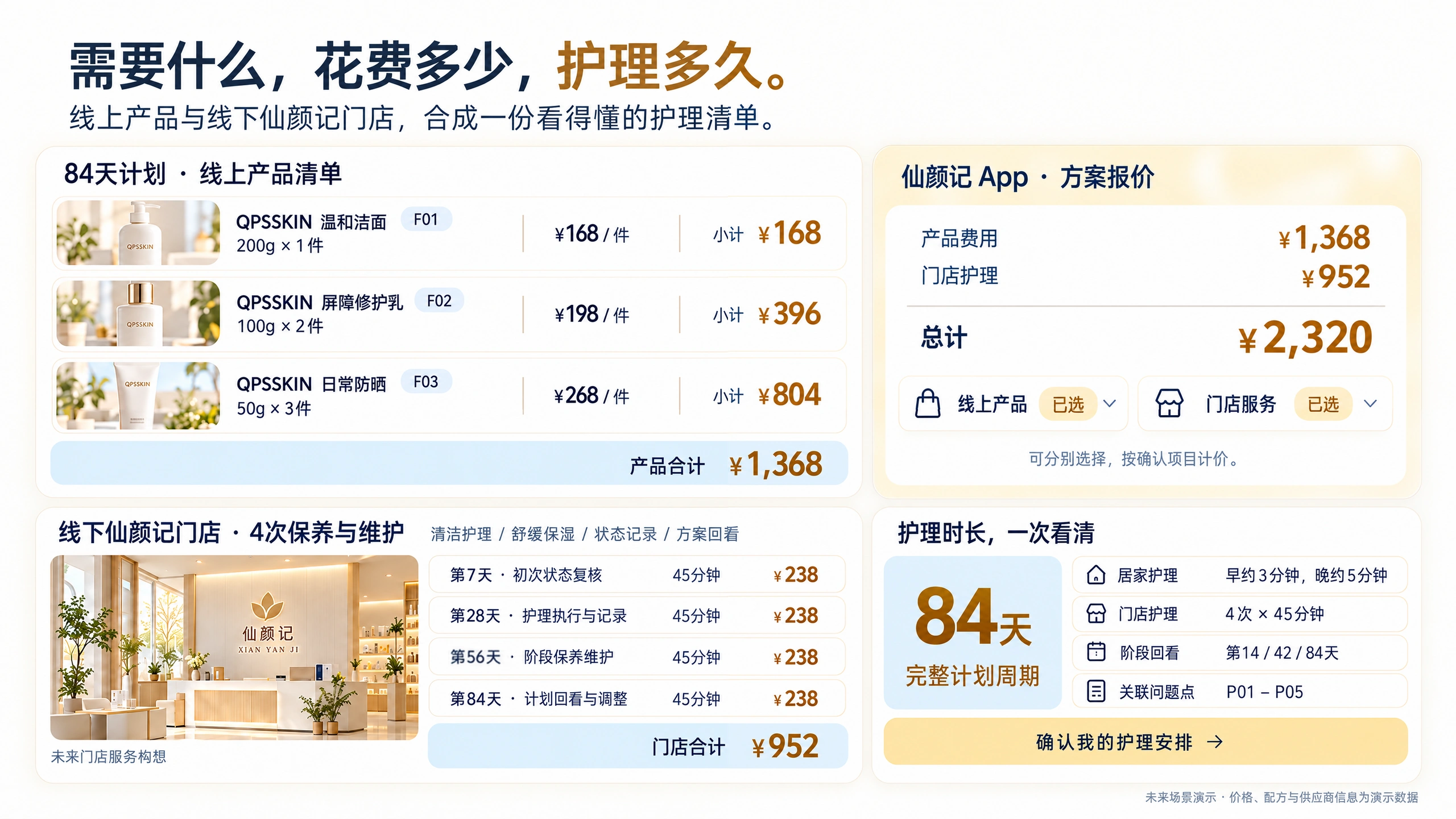 线上QPSSKIN产品、线下仙颜记门店护理、合计2320元演示报价与84天护理时间安排